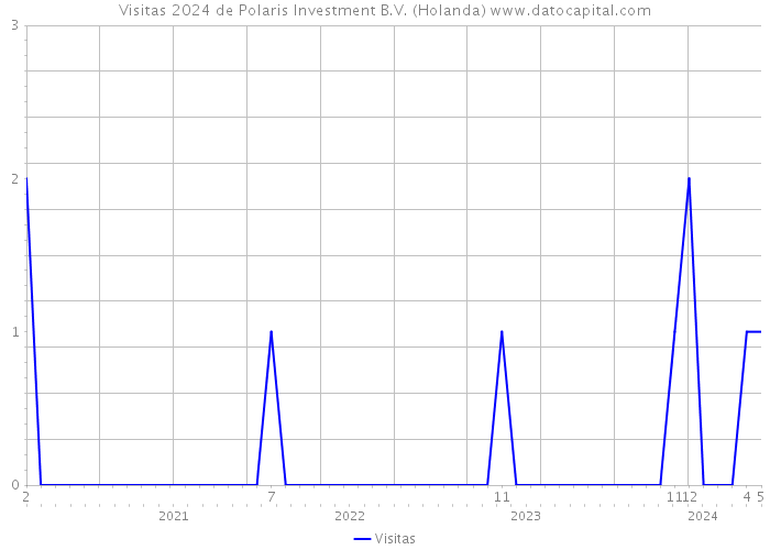 Visitas 2024 de Polaris Investment B.V. (Holanda) 