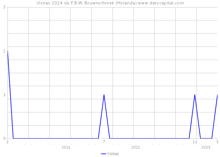 Visitas 2024 de P.B.W. Bouwtechniek (Holanda) 