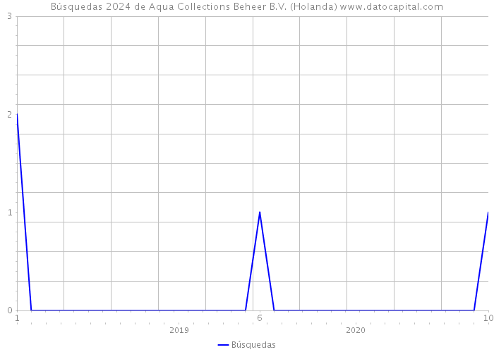 Búsquedas 2024 de Aqua Collections Beheer B.V. (Holanda) 