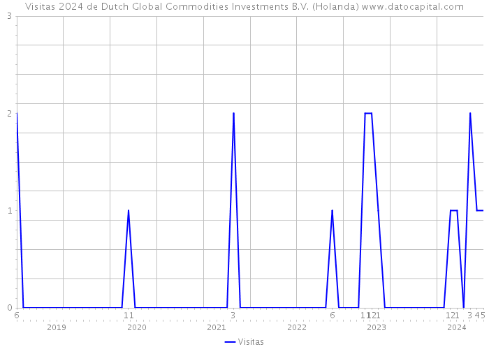 Visitas 2024 de Dutch Global Commodities Investments B.V. (Holanda) 