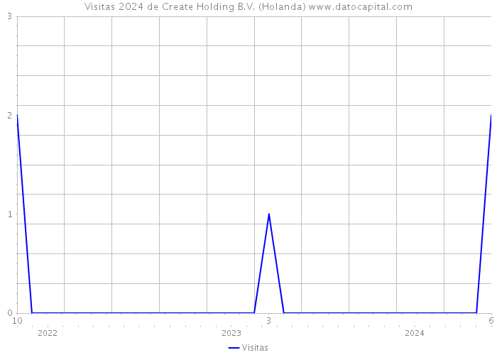 Visitas 2024 de Create Holding B.V. (Holanda) 