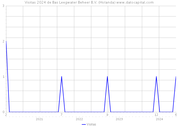 Visitas 2024 de Bas Leegwater Beheer B.V. (Holanda) 