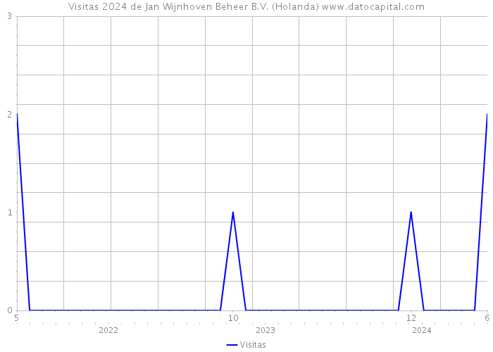 Visitas 2024 de Jan Wijnhoven Beheer B.V. (Holanda) 