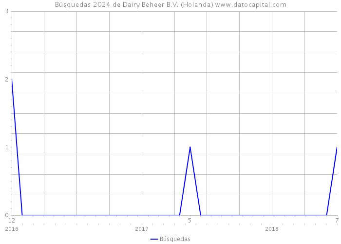 Búsquedas 2024 de Dairy Beheer B.V. (Holanda) 