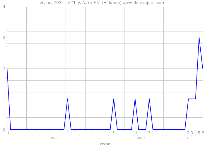 Visitas 2024 de Thijs Agro B.V. (Holanda) 