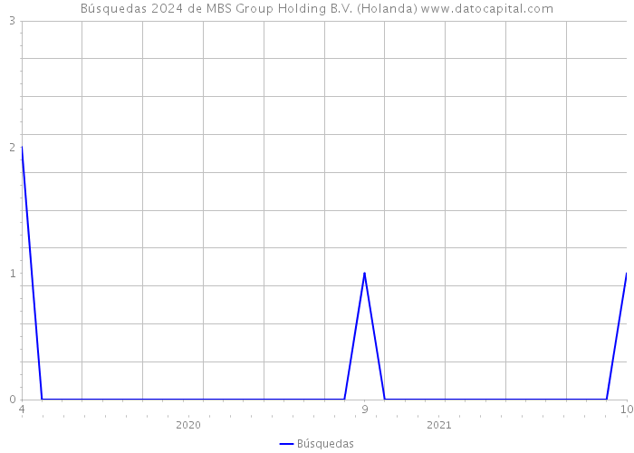 Búsquedas 2024 de MBS Group Holding B.V. (Holanda) 