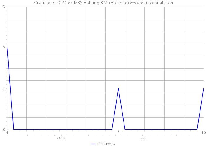 Búsquedas 2024 de MBS Holding B.V. (Holanda) 