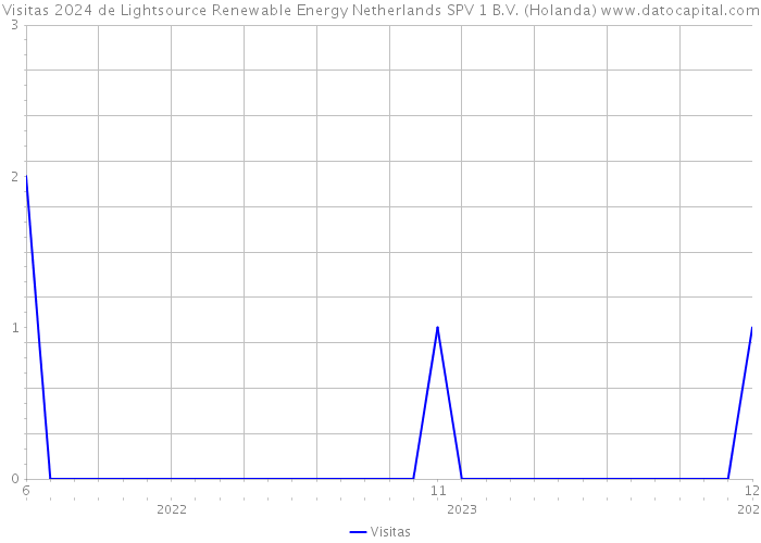 Visitas 2024 de Lightsource Renewable Energy Netherlands SPV 1 B.V. (Holanda) 