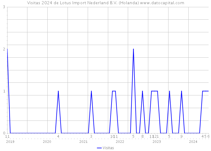 Visitas 2024 de Lotus Import Nederland B.V. (Holanda) 