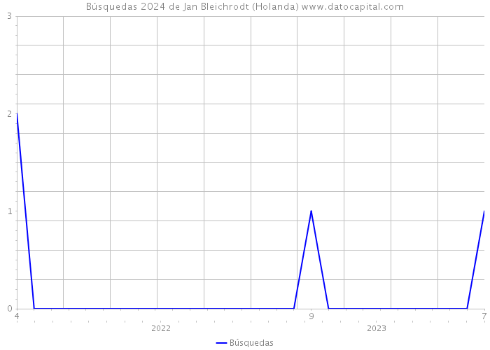 Búsquedas 2024 de Jan Bleichrodt (Holanda) 
