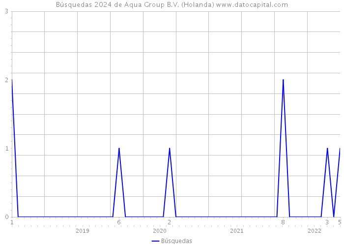 Búsquedas 2024 de Aqua Group B.V. (Holanda) 