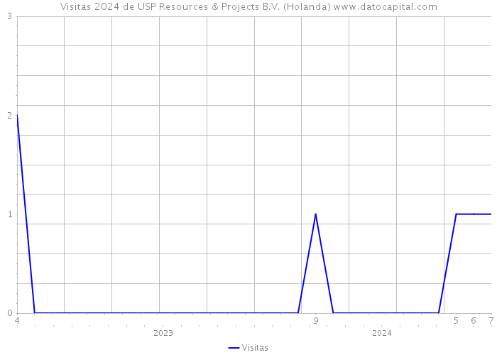 Visitas 2024 de USP Resources & Projects B.V. (Holanda) 