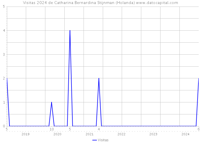 Visitas 2024 de Catharina Bernardina Stijnman (Holanda) 