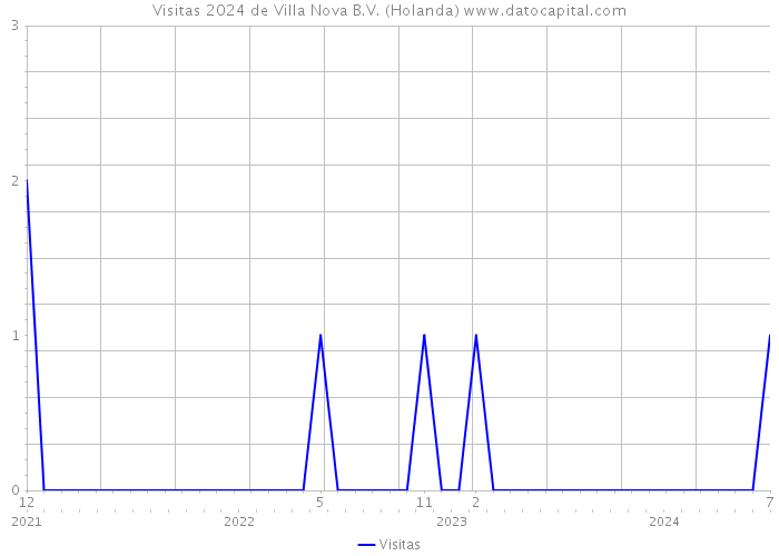 Visitas 2024 de Villa Nova B.V. (Holanda) 