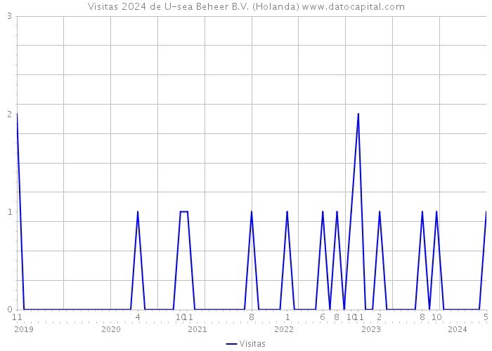 Visitas 2024 de U-sea Beheer B.V. (Holanda) 