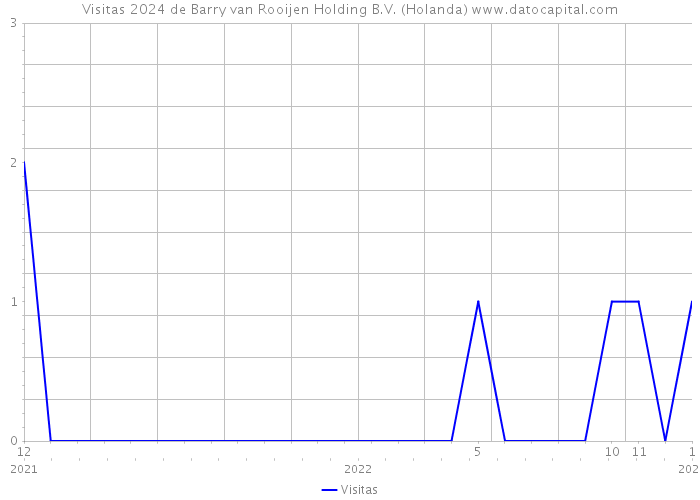 Visitas 2024 de Barry van Rooijen Holding B.V. (Holanda) 