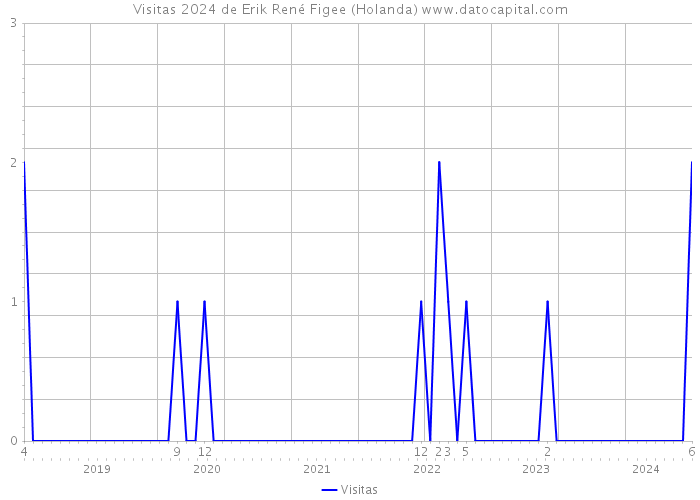 Visitas 2024 de Erik René Figee (Holanda) 