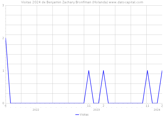 Visitas 2024 de Benjamin Zachary Bronfman (Holanda) 