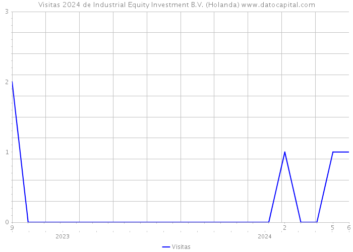 Visitas 2024 de Industrial Equity Investment B.V. (Holanda) 