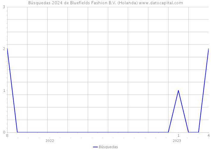 Búsquedas 2024 de Bluefields Fashion B.V. (Holanda) 