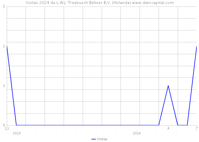 Visitas 2024 de L.W.J. Treebusch Beheer B.V. (Holanda) 