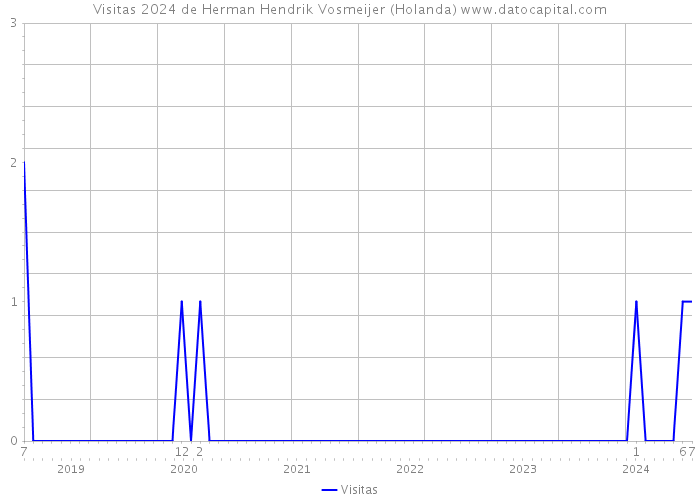 Visitas 2024 de Herman Hendrik Vosmeijer (Holanda) 