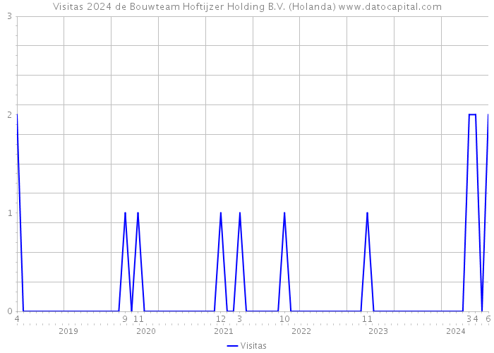 Visitas 2024 de Bouwteam Hoftijzer Holding B.V. (Holanda) 