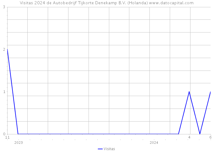 Visitas 2024 de Autobedrijf Tijkorte Denekamp B.V. (Holanda) 