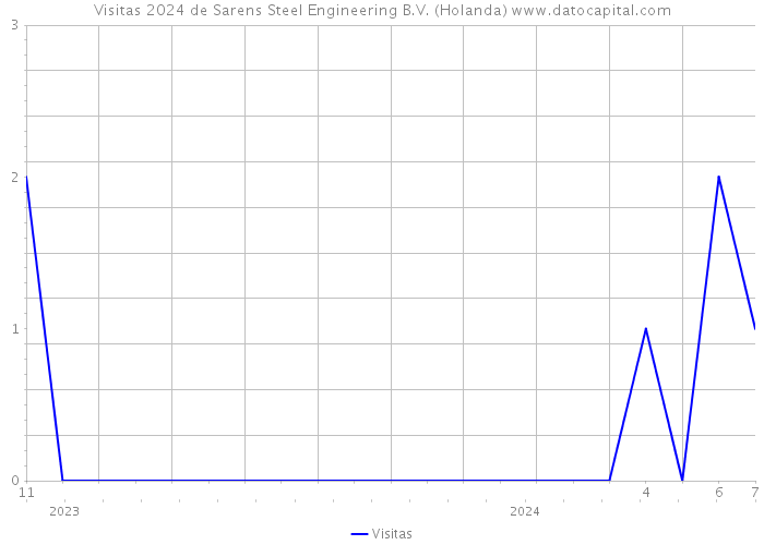 Visitas 2024 de Sarens Steel Engineering B.V. (Holanda) 