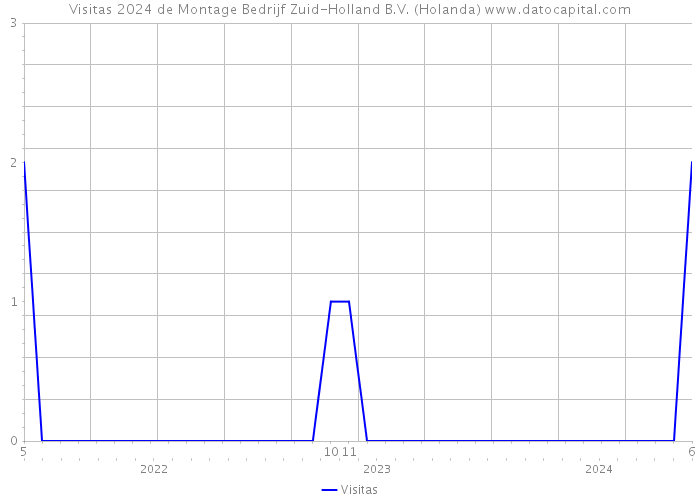 Visitas 2024 de Montage Bedrijf Zuid-Holland B.V. (Holanda) 