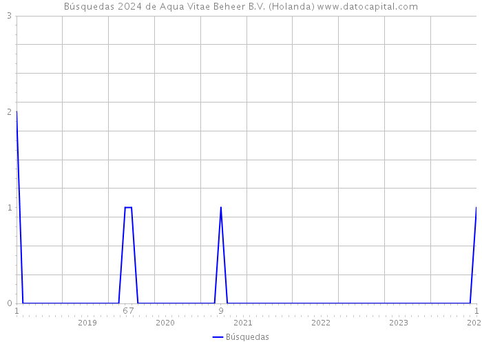 Búsquedas 2024 de Aqua Vitae Beheer B.V. (Holanda) 