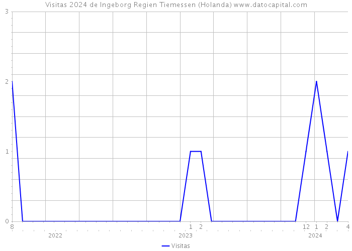 Visitas 2024 de Ingeborg Regien Tiemessen (Holanda) 