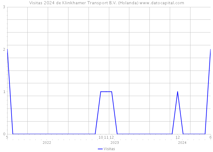 Visitas 2024 de Klinkhamer Transport B.V. (Holanda) 