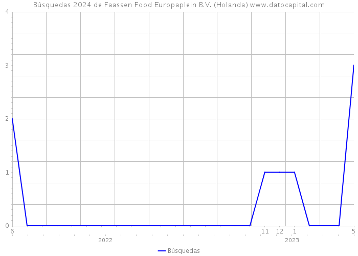Búsquedas 2024 de Faassen Food Europaplein B.V. (Holanda) 