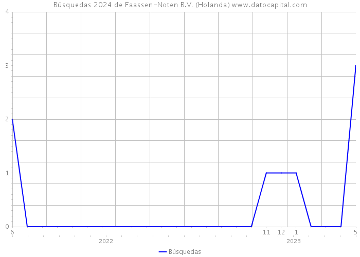 Búsquedas 2024 de Faassen-Noten B.V. (Holanda) 