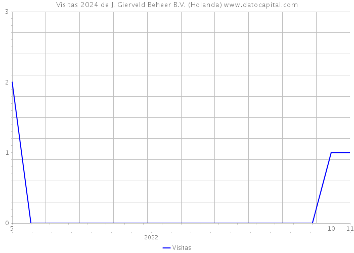 Visitas 2024 de J. Gierveld Beheer B.V. (Holanda) 