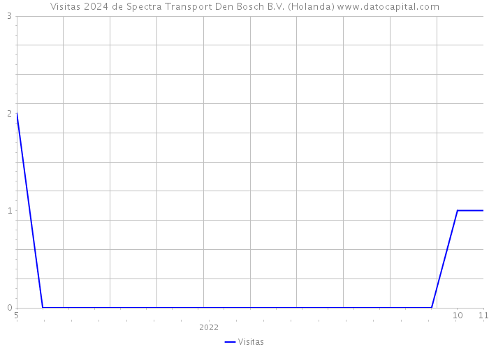 Visitas 2024 de Spectra Transport Den Bosch B.V. (Holanda) 