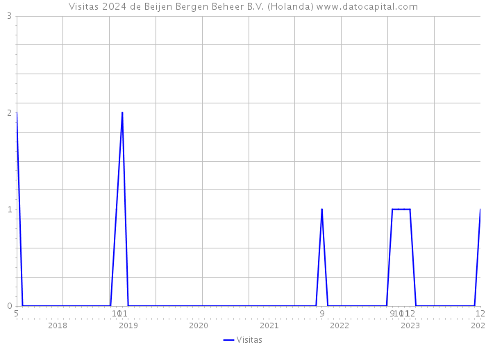 Visitas 2024 de Beijen Bergen Beheer B.V. (Holanda) 
