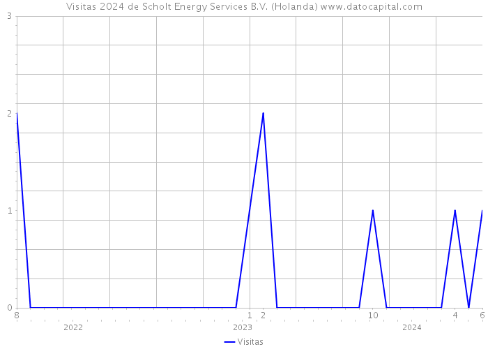 Visitas 2024 de Scholt Energy Services B.V. (Holanda) 
