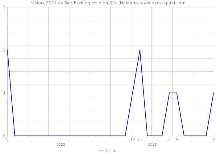 Visitas 2024 de Bart Becking Holding B.V. (Holanda) 