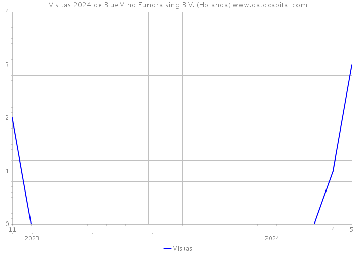 Visitas 2024 de BlueMind Fundraising B.V. (Holanda) 