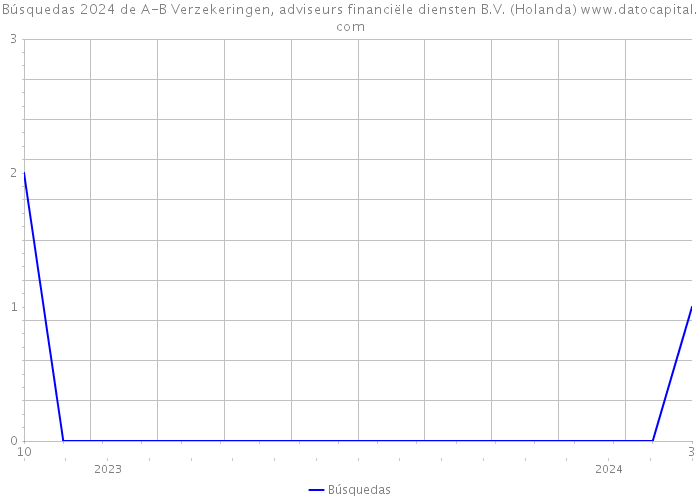 Búsquedas 2024 de A-B Verzekeringen, adviseurs financiële diensten B.V. (Holanda) 