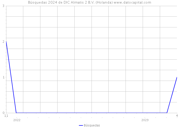 Búsquedas 2024 de DIC Almatis 2 B.V. (Holanda) 