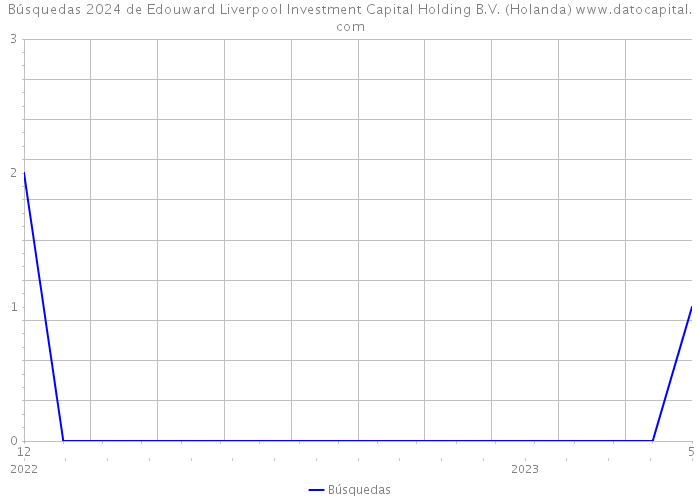 Búsquedas 2024 de Edouward Liverpool Investment Capital Holding B.V. (Holanda) 