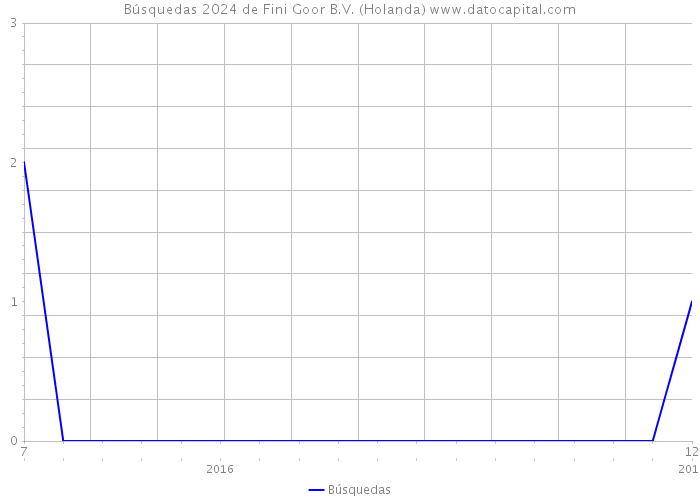 Búsquedas 2024 de Fini Goor B.V. (Holanda) 