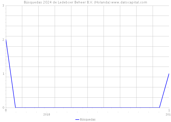 Búsquedas 2024 de Ledeboer Beheer B.V. (Holanda) 