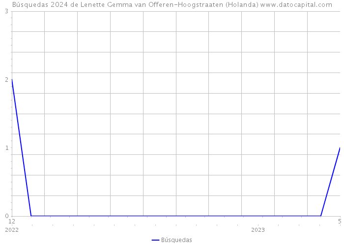 Búsquedas 2024 de Lenette Gemma van Offeren-Hoogstraaten (Holanda) 