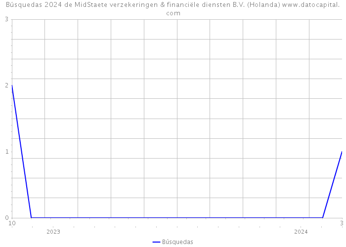 Búsquedas 2024 de MidStaete verzekeringen & financiële diensten B.V. (Holanda) 