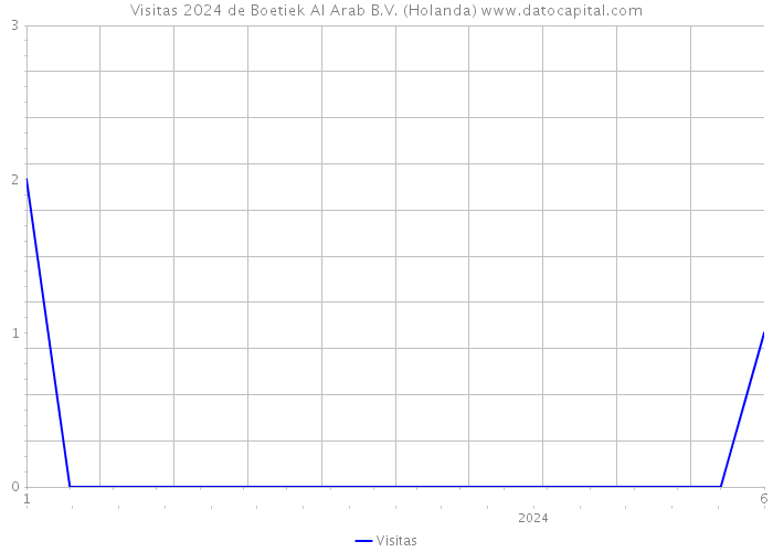 Visitas 2024 de Boetiek Al Arab B.V. (Holanda) 