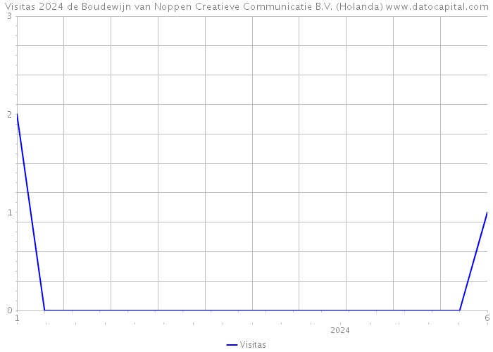 Visitas 2024 de Boudewijn van Noppen Creatieve Communicatie B.V. (Holanda) 